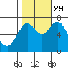 Tongue Point tide chart for Friday, October 29, 2021