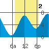 Tongue Point tide chart for Saturday, October 2, 2021