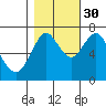 Tongue Point tide chart for Saturday, October 30, 2021