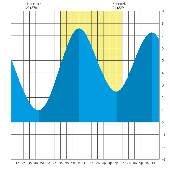Tongue Point tide chart for Sunday, October 31, 2021