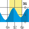 Tongue Point tide chart for Sunday, October 31, 2021