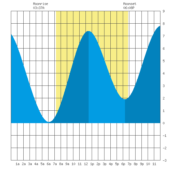 Tongue Point tide chart for Sunday, October 3, 2021