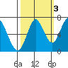 Tongue Point tide chart for Sunday, October 3, 2021