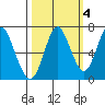 Tongue Point tide chart for Monday, October 4, 2021