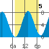 Tongue Point tide chart for Tuesday, October 5, 2021