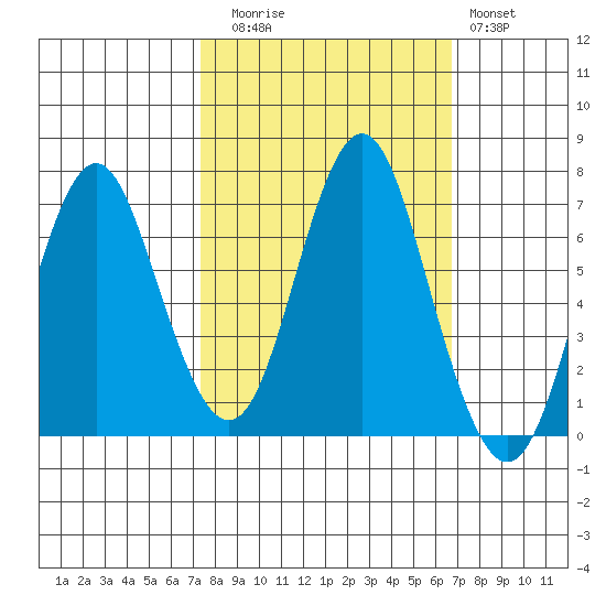 Tongue Point tide chart for Thursday, October 7, 2021