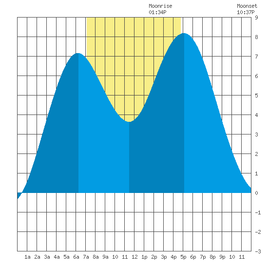Tongue Point tide chart for Wednesday, November 10, 2021