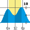 Tongue Point tide chart for Wednesday, November 10, 2021