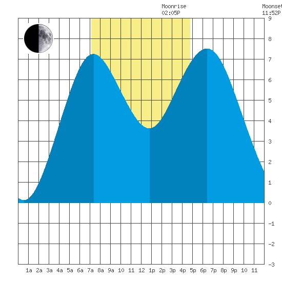 Tongue Point tide chart for Thursday, November 11, 2021