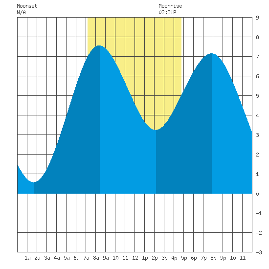 Tongue Point tide chart for Friday, November 12, 2021