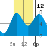 Tongue Point tide chart for Friday, November 12, 2021