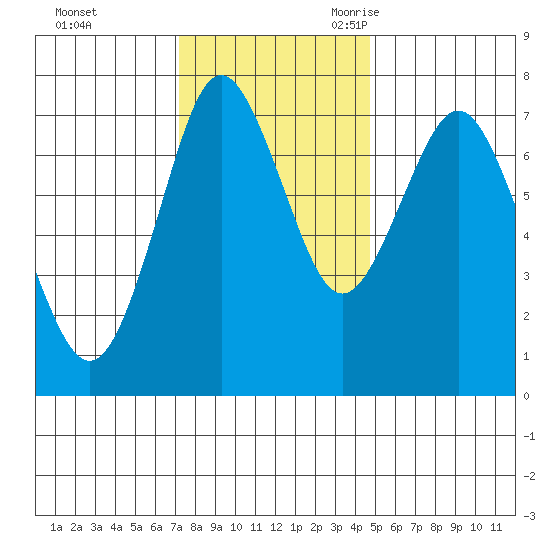 Tongue Point tide chart for Saturday, November 13, 2021
