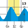 Tongue Point tide chart for Saturday, November 13, 2021