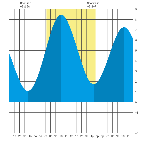 Tongue Point tide chart for Sunday, November 14, 2021