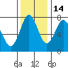 Tongue Point tide chart for Sunday, November 14, 2021