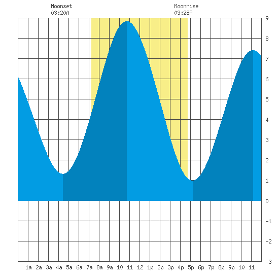 Tongue Point tide chart for Monday, November 15, 2021