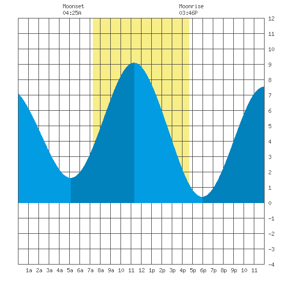 Tongue Point tide chart for Tuesday, November 16, 2021
