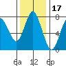 Tongue Point tide chart for Wednesday, November 17, 2021