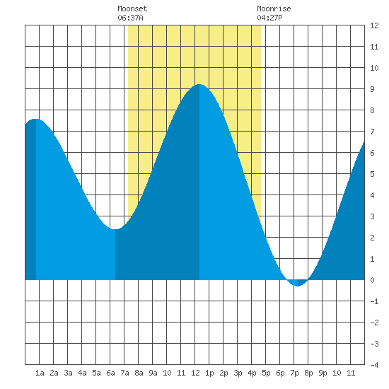 Tongue Point tide chart for Thursday, November 18, 2021