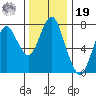 Tongue Point tide chart for Friday, November 19, 2021