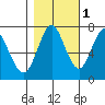 Tongue Point tide chart for Monday, November 1, 2021