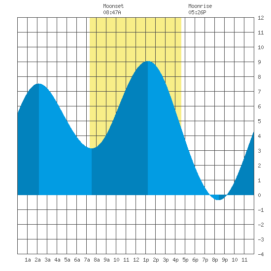 Tongue Point tide chart for Saturday, November 20, 2021