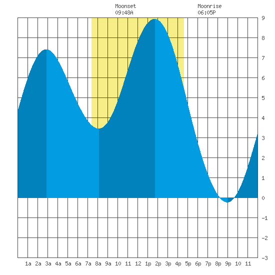 Tongue Point tide chart for Sunday, November 21, 2021