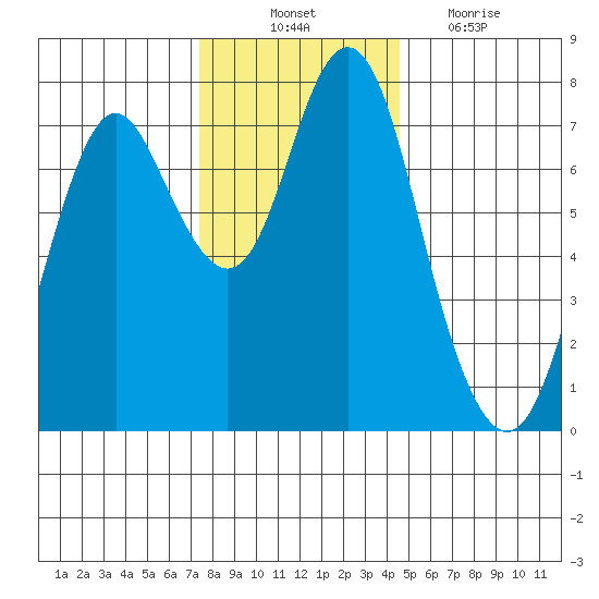 Tongue Point tide chart for Monday, November 22, 2021