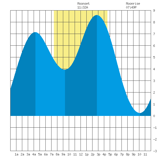 Tongue Point tide chart for Tuesday, November 23, 2021
