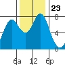 Tongue Point tide chart for Tuesday, November 23, 2021