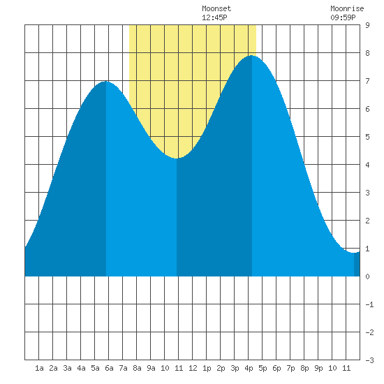 Tongue Point tide chart for Thursday, November 25, 2021