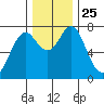 Tongue Point tide chart for Thursday, November 25, 2021