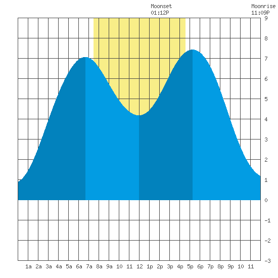 Tongue Point tide chart for Friday, November 26, 2021