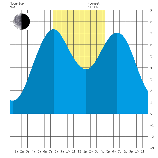 Tongue Point tide chart for Saturday, November 27, 2021