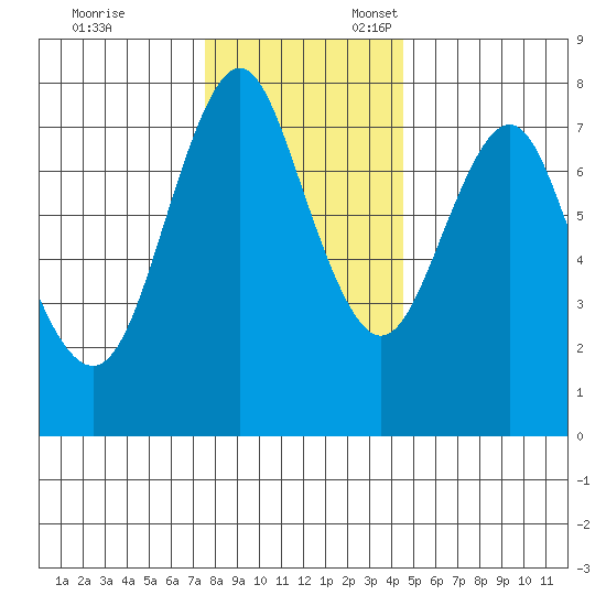 Tongue Point tide chart for Monday, November 29, 2021