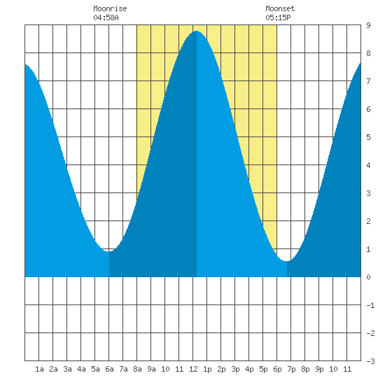 Tongue Point tide chart for Tuesday, November 2, 2021