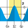 Tongue Point tide chart for Tuesday, November 2, 2021