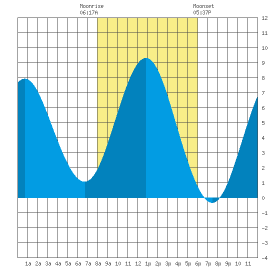 Tongue Point tide chart for Wednesday, November 3, 2021