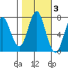 Tongue Point tide chart for Wednesday, November 3, 2021