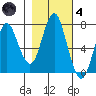 Tongue Point tide chart for Thursday, November 4, 2021