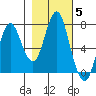 Tongue Point tide chart for Friday, November 5, 2021