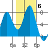 Tongue Point tide chart for Saturday, November 6, 2021