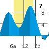 Tongue Point tide chart for Sunday, November 7, 2021