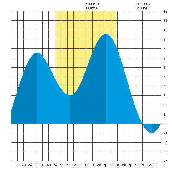 Tongue Point tide chart for Monday, November 8, 2021
