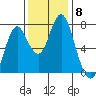 Tongue Point tide chart for Monday, November 8, 2021