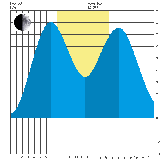 Tongue Point tide chart for Friday, December 10, 2021
