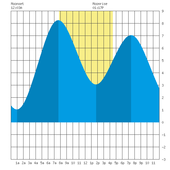 Tongue Point tide chart for Saturday, December 11, 2021
