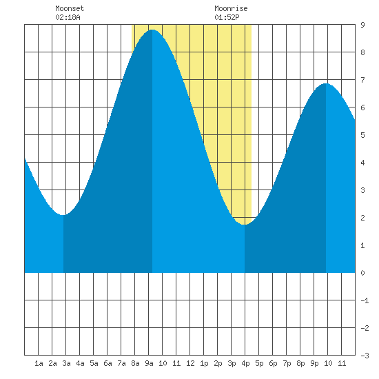 Tongue Point tide chart for Monday, December 13, 2021