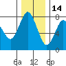 Tongue Point tide chart for Tuesday, December 14, 2021
