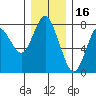 Tongue Point tide chart for Thursday, December 16, 2021